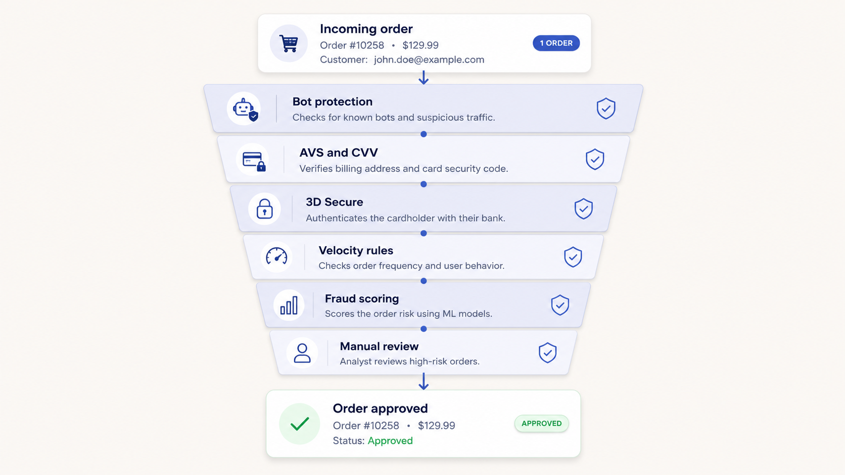 Layered defense funnel for Magento fraud prevention from bot protection to manual review