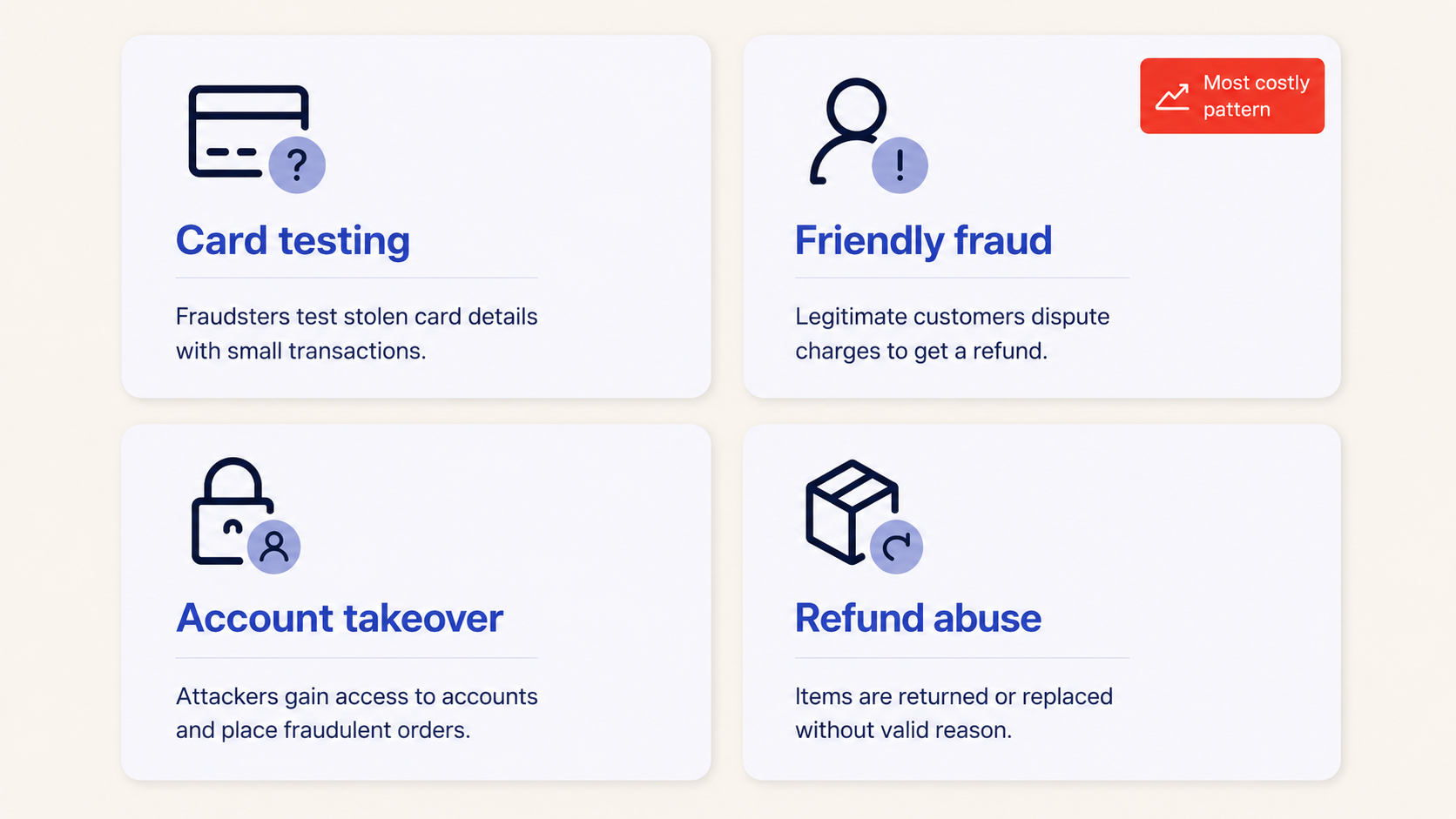 Diagram of four eCommerce fraud types affecting Magento: card testing, friendly fraud, account takeover, refund abuse