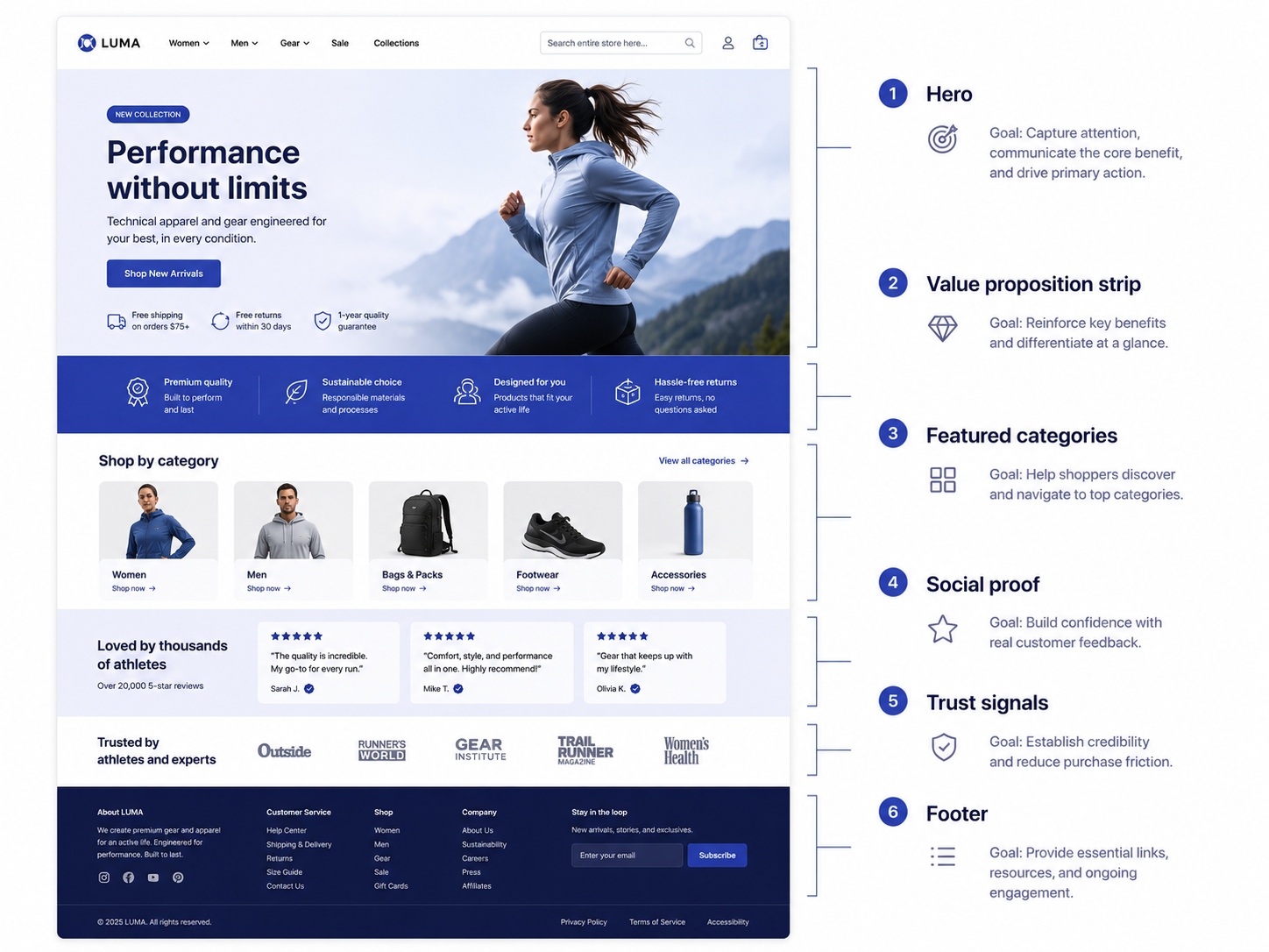 Magento homepage layout divided into conversion zones: hero, value proposition, featured categories, social proof, and trust signals