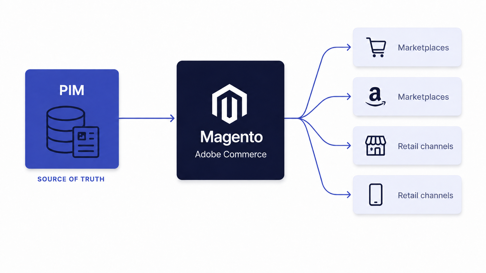 Flow of product data from a PIM into Magento and out to marketplaces and retail channels
