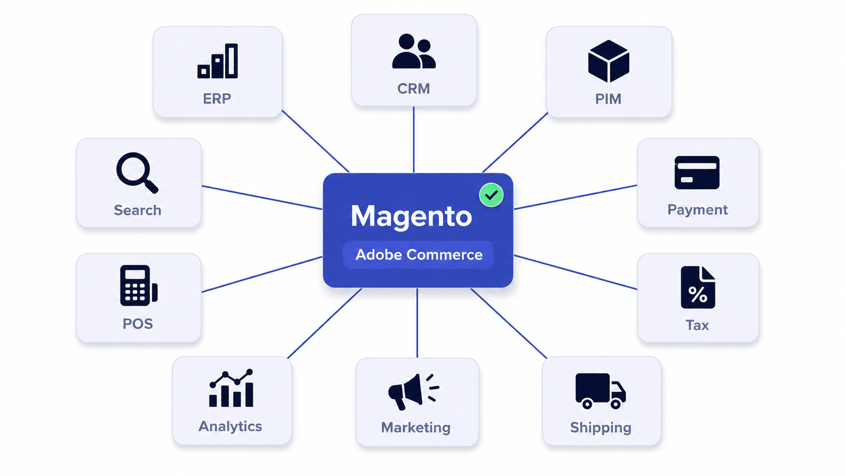 Diagram of Magento Adobe Commerce connected to ERP, CRM, PIM, payment, tax, shipping, marketing, analytics, POS, and search systems