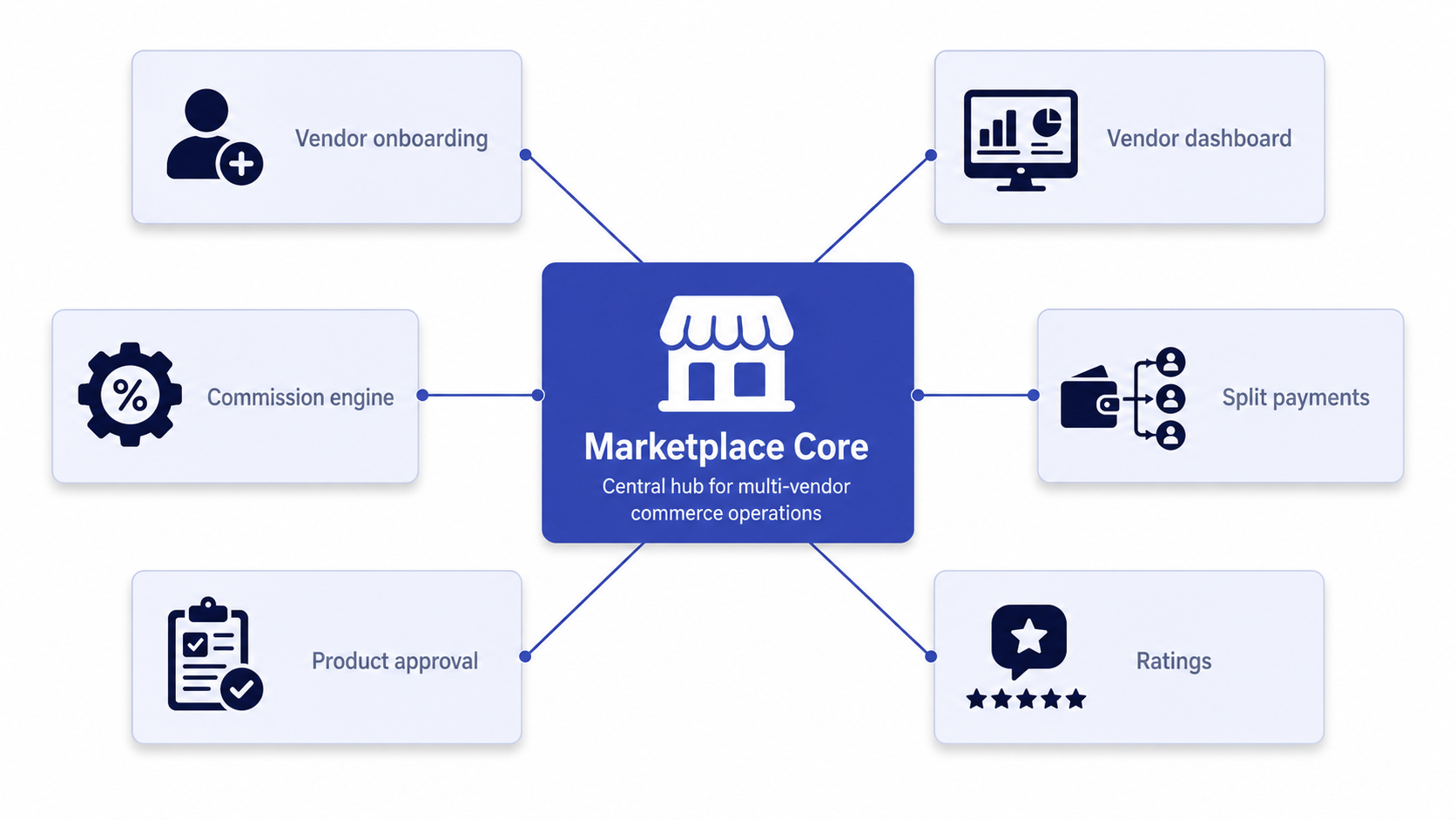 Annotated anatomy of a Magento multi-vendor marketplace showing core features