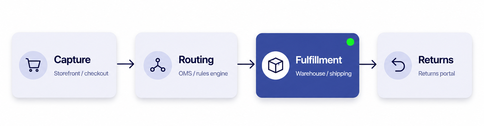 Magento order management system lifecycle diagram from capture to returns