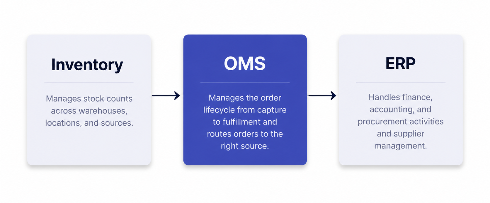 Diagram comparing inventory management, Magento OMS, and ERP responsibilities
