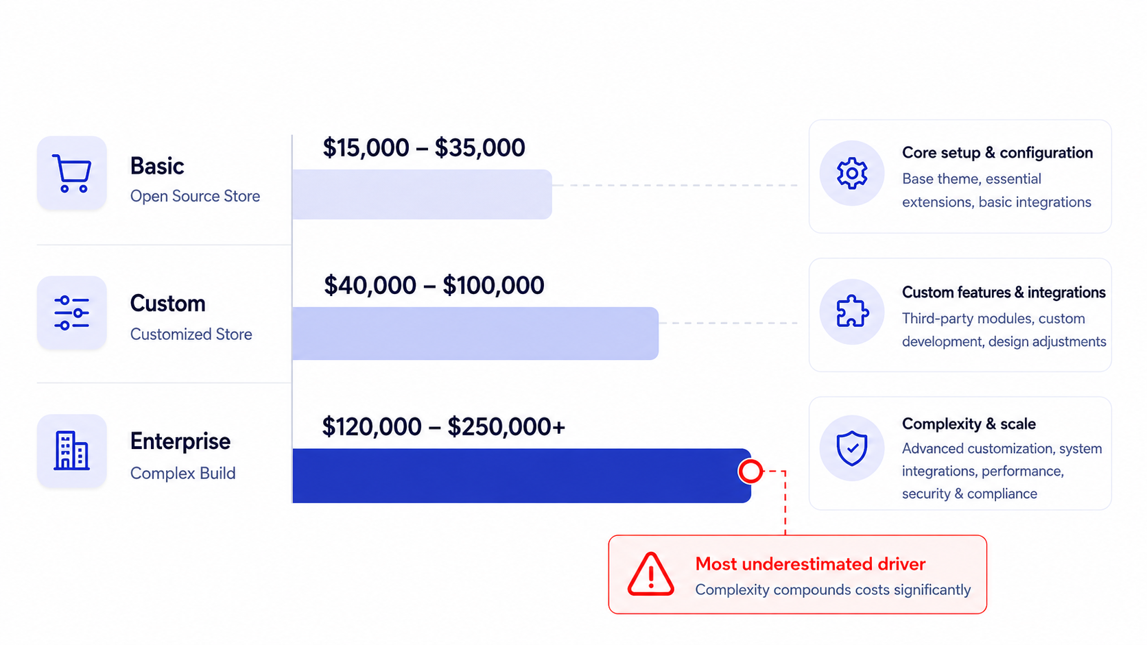 Horizontal bar chart comparing initial build cost ranges for a basic Open Source store, a customized store, and a complex enterprise Magento build