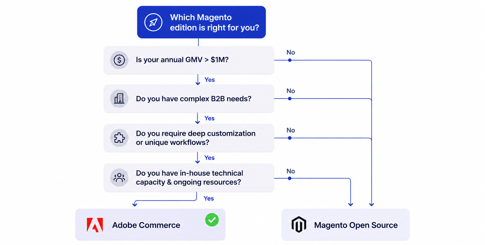 Decision-tree graphic for choosing Magento Open Source versus Adobe Commerce based on GMV, B2B needs, and customization depth