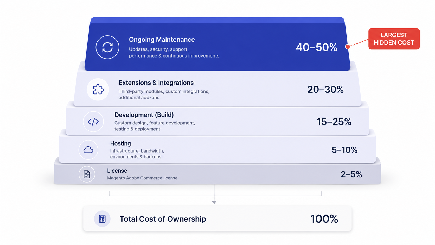 Stacked layers diagram of Magento total cost of ownership with the license as a thin slice and hosting, build, extensions, and maintenance making up the bulk