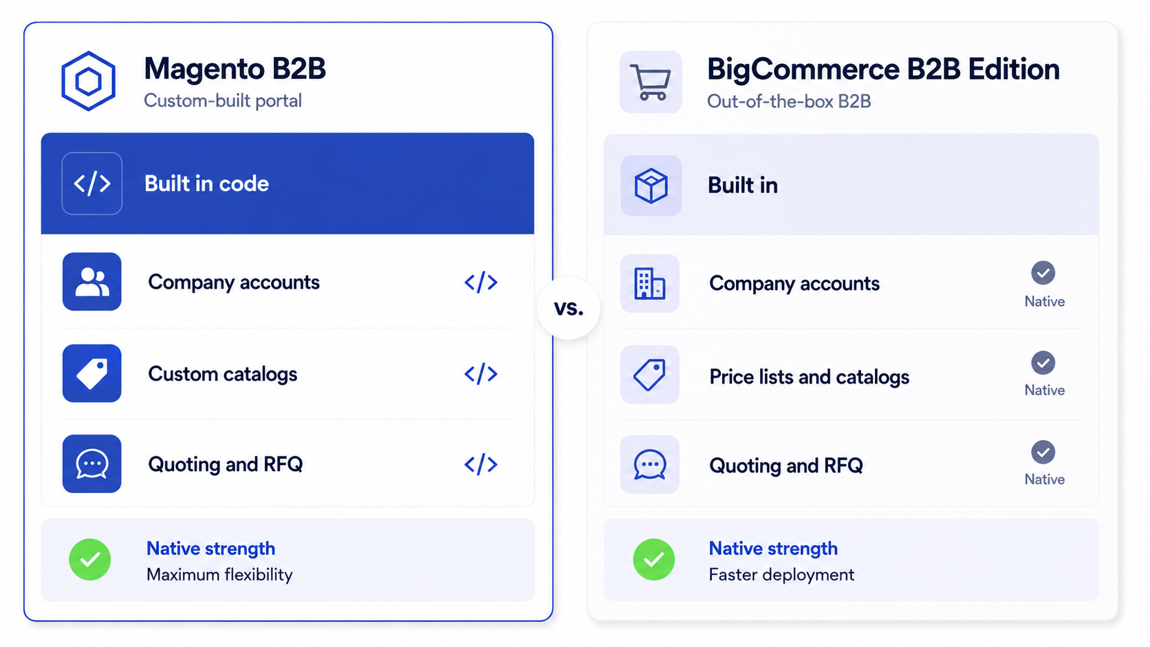 Comparison of Magento custom B2B buyer portal and BigCommerce B2B Edition native features