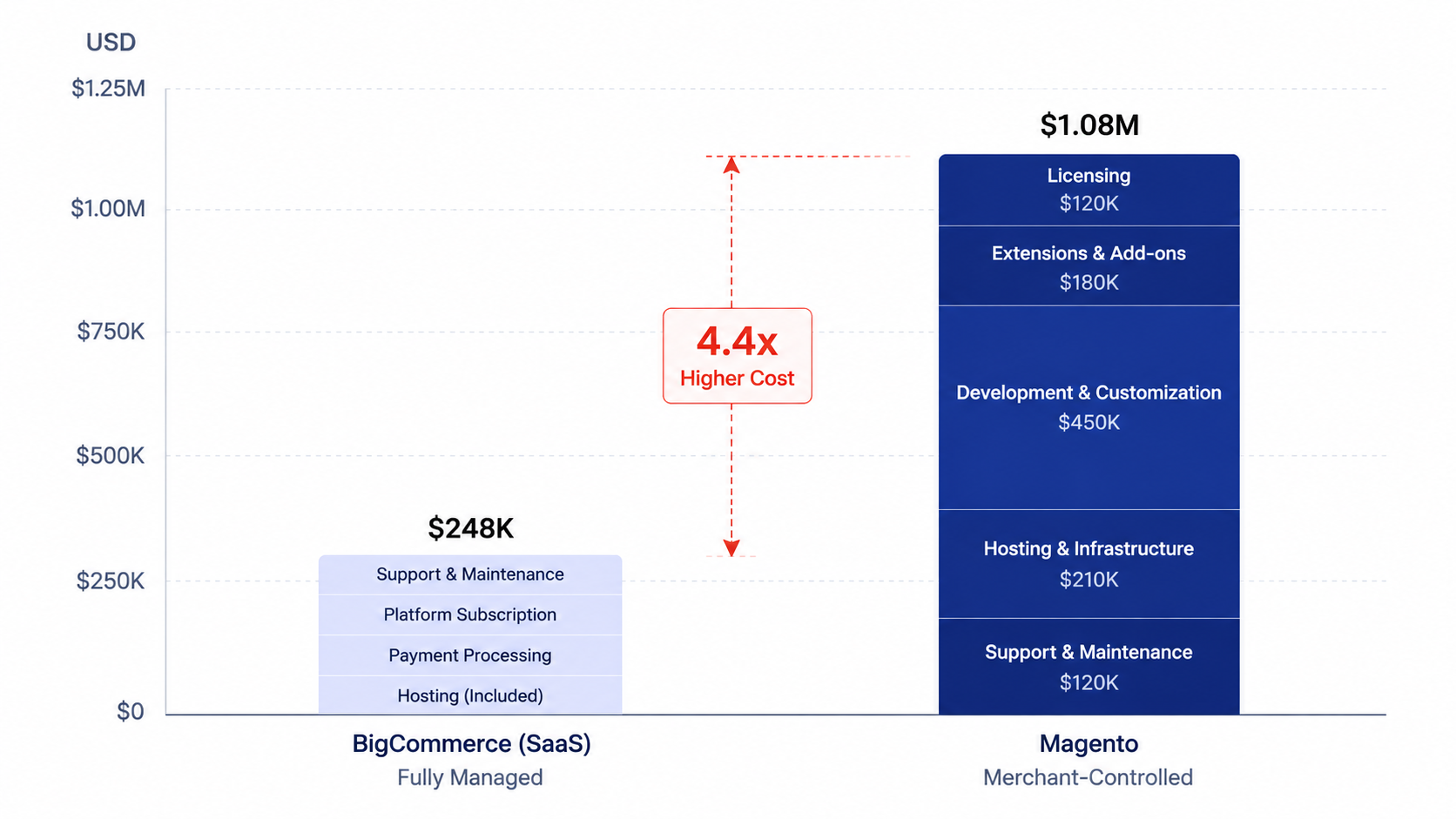 Bar chart comparing three-year total cost of ownership for BigCommerce versus Magento Adobe Commerce