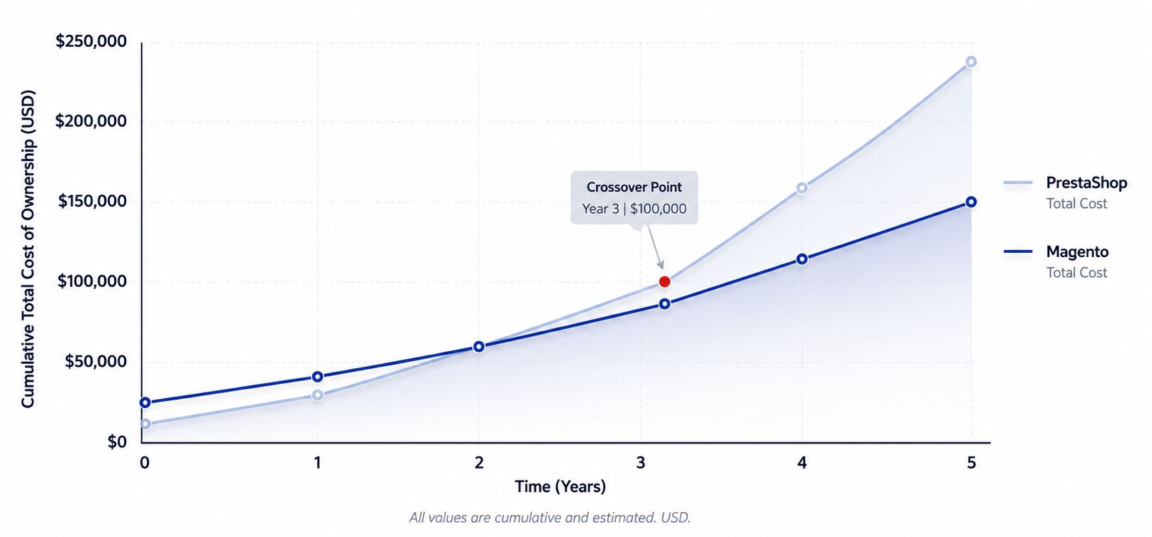 Five year total cost of ownership curve comparing PrestaShop and Magento