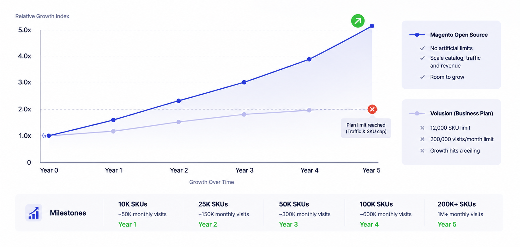 Growth chart contrasting Magento scalability headroom with Volusion plan caps