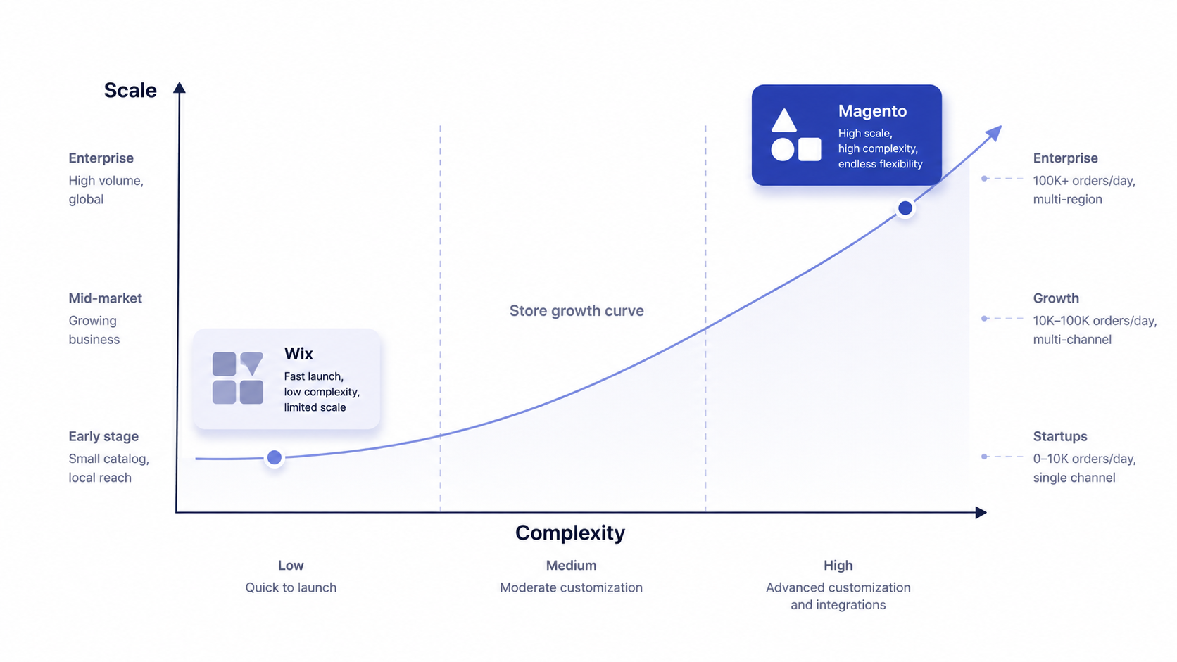 Positioning chart comparing Wix and Magento across complexity and scale on a growth curve
