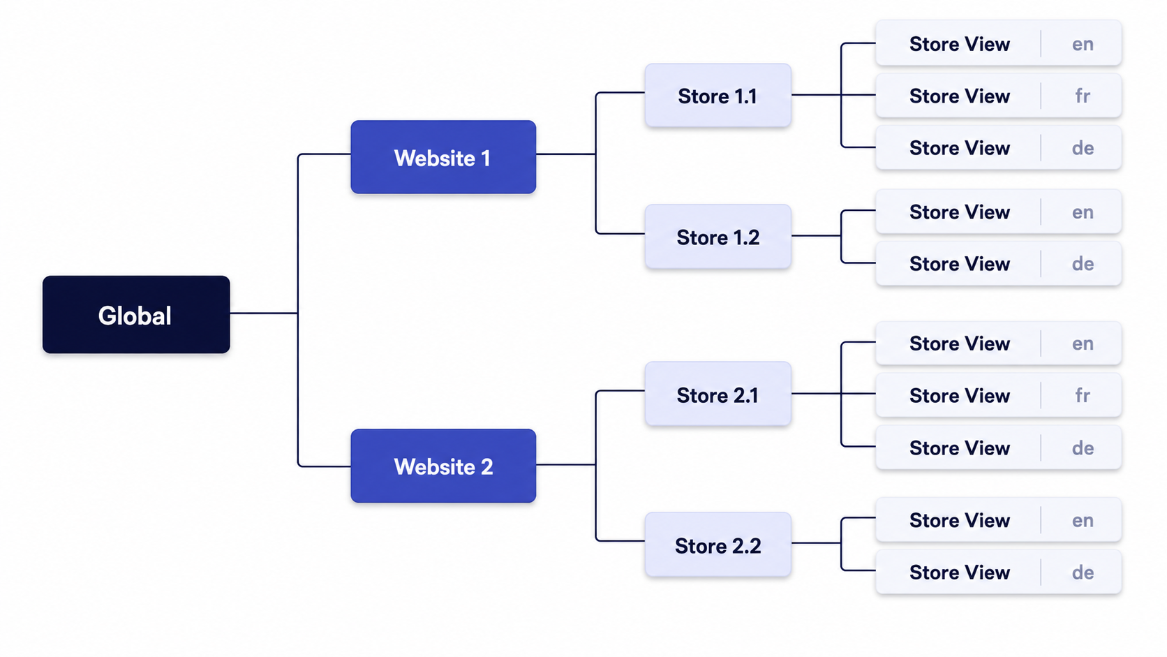 Magento scope hierarchy tree diagram from global down to store views with language codes