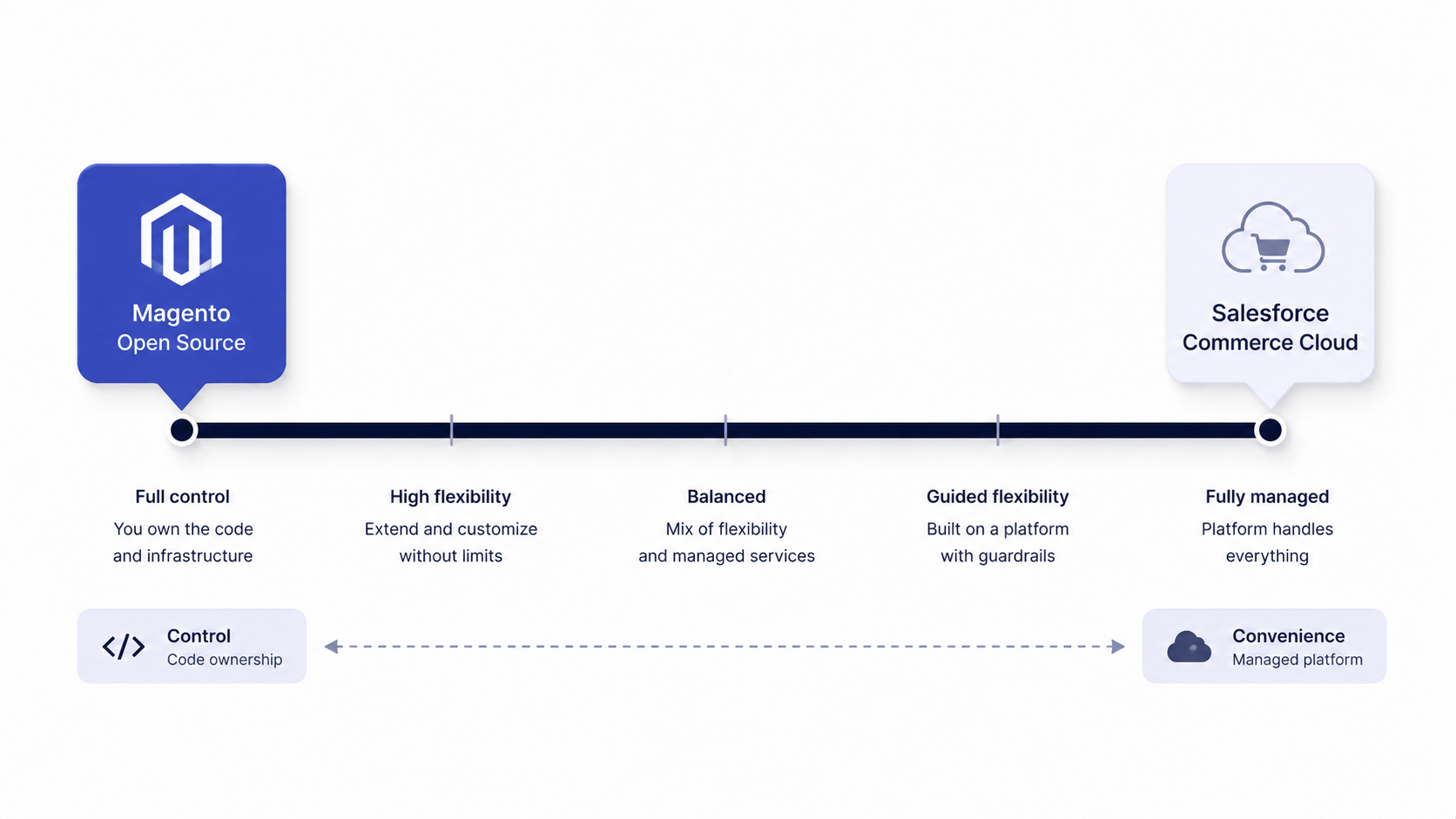 Spectrum graphic placing Magento at the code-ownership end and Salesforce Commerce Cloud at the managed-convenience end