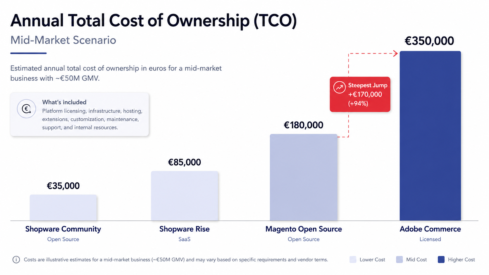 Bar chart comparing annual total cost of ownership for Shopware tiers, Magento Open Source, and Adobe Commerce