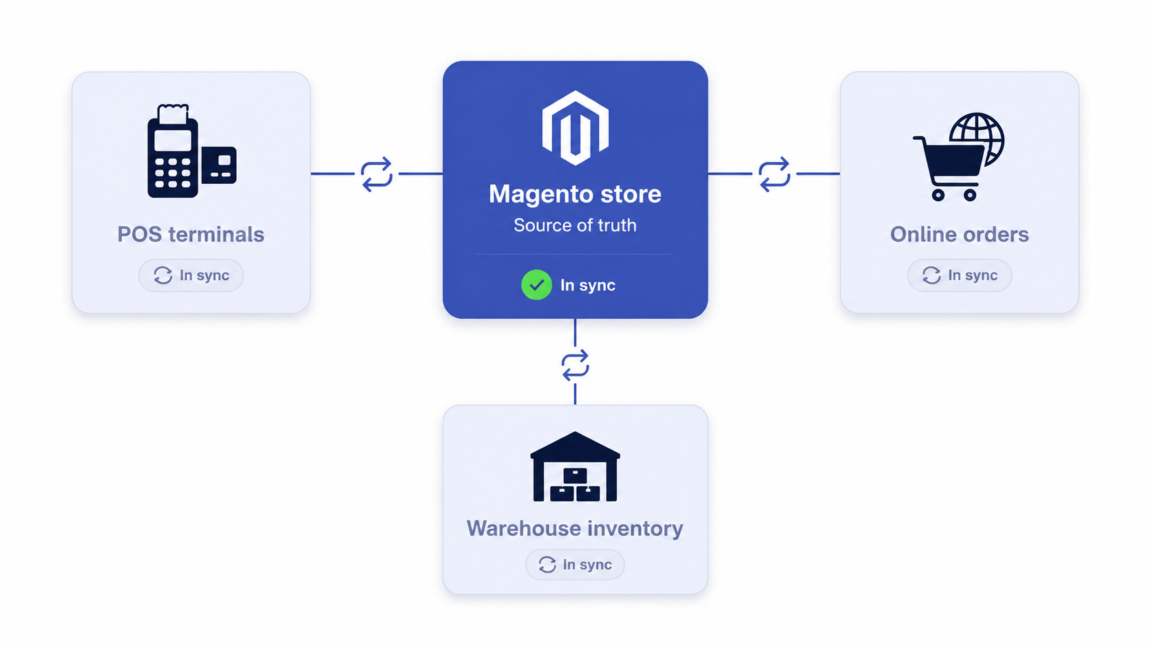 Diagram of Magento as the single source of truth syncing with POS terminals, online orders, and warehouse inventory