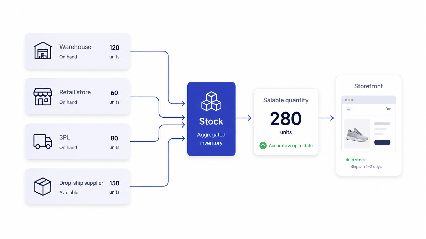 Diagram of Magento MSI sources feeding one stock and producing salable quantity for a storefront