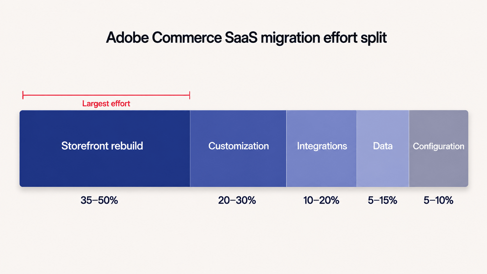 Stacked bar chart showing storefront rebuild as the largest share of ACCS migration effort.