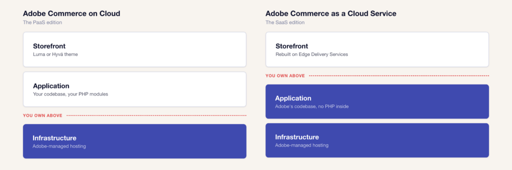 Stack diagram comparing who owns infrastructure, application and storefront on Adobe Commerce PaaS versus SaaS