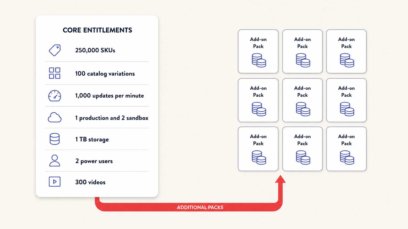 Diagram of Adobe Commerce as a Cloud Service base entitlements alongside metered add-on packs.