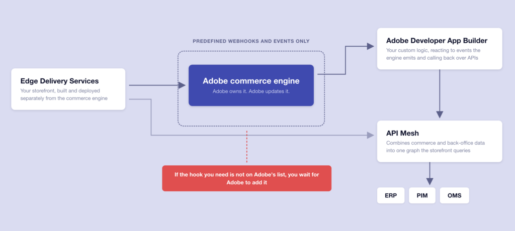 Architecture diagram of Adobe Commerce Cloud Service showing App Builder, API Mesh and Edge Delivery Services