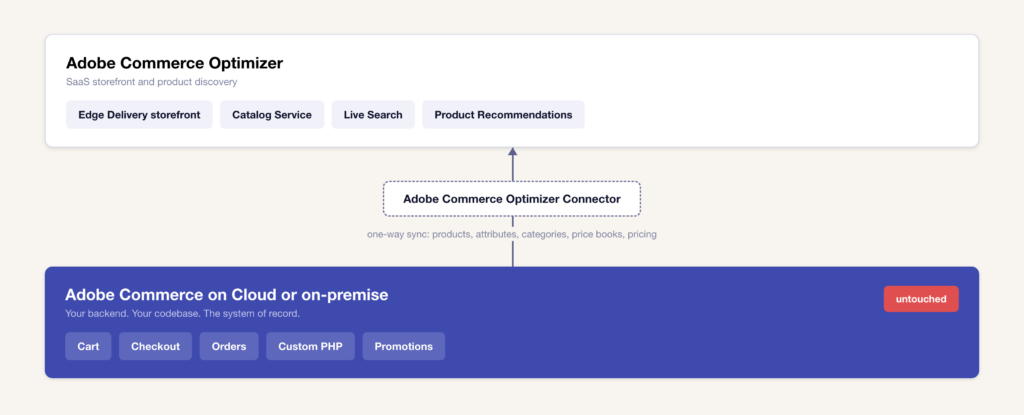 Diagram of Adobe Commerce Optimizer layered over an Adobe Commerce backend via the Optimizer Connector