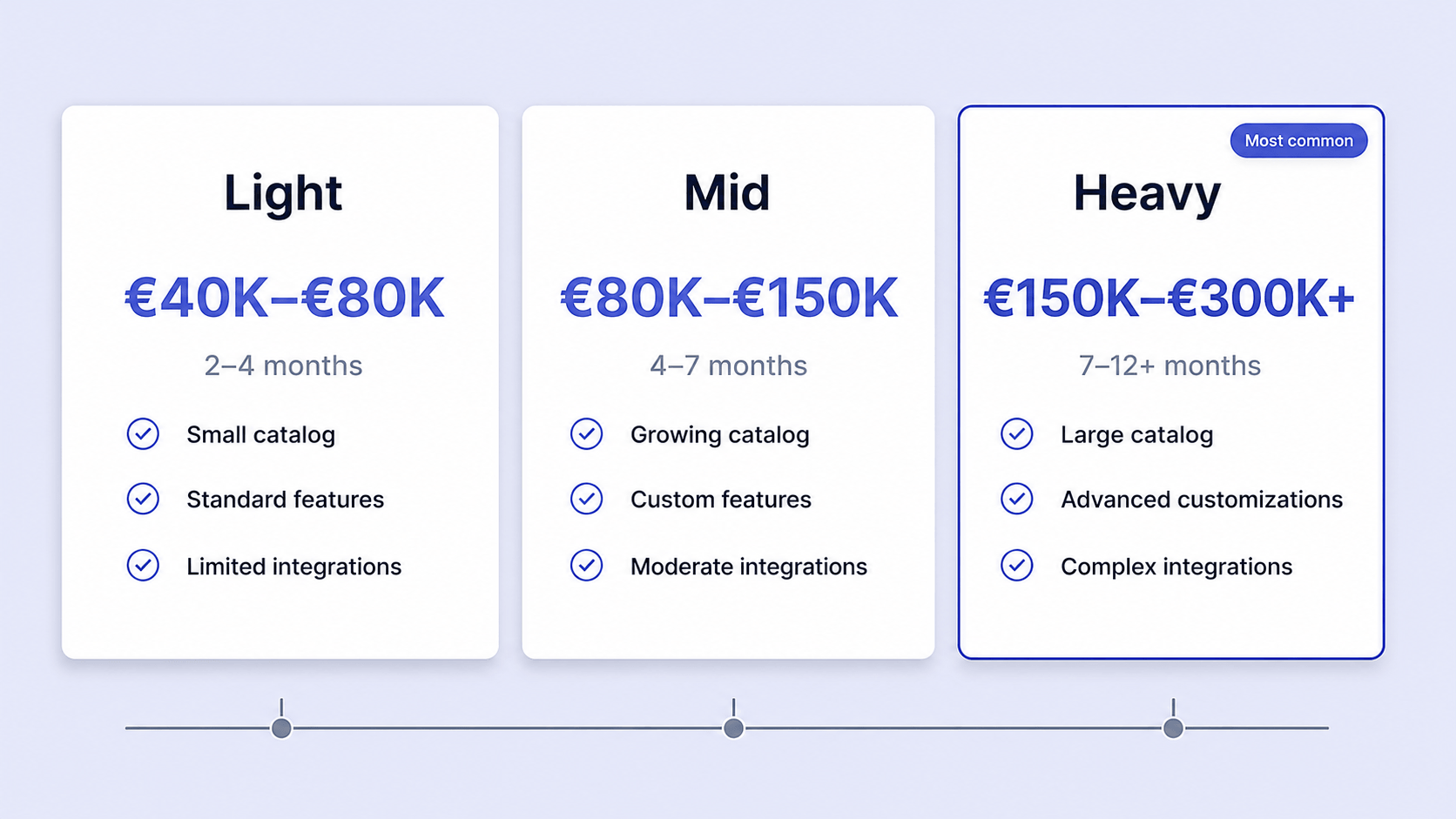 Three cost bands for an ACCS migration showing timelines and project cost ranges by store profile.