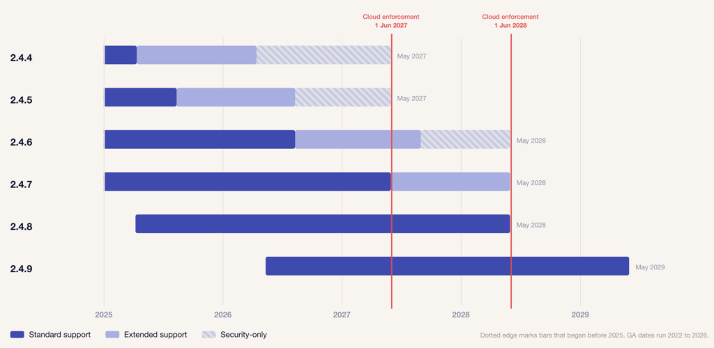 Timeline of Adobe Commerce 2.4.4 to 2.4.9 support tiers with Cloud enforcement dates marked