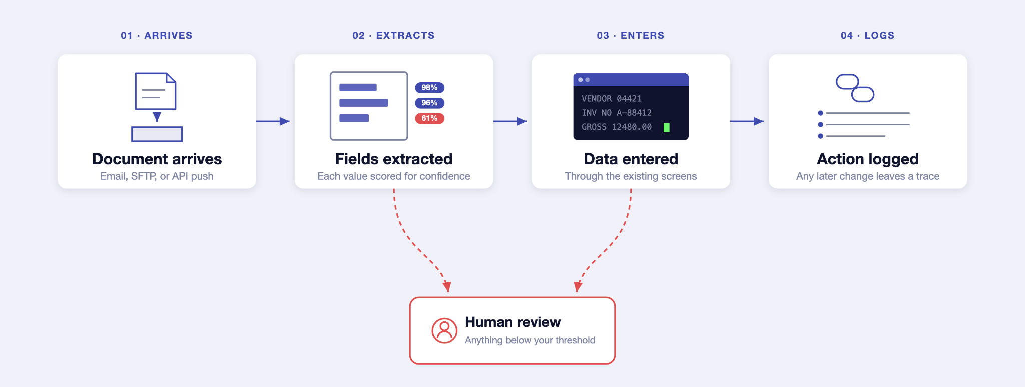 Four-stage diagram: document arrives, fields extracted with confidence scores, data entered through existing screens, action logged, with low-confidence documents branching to human review