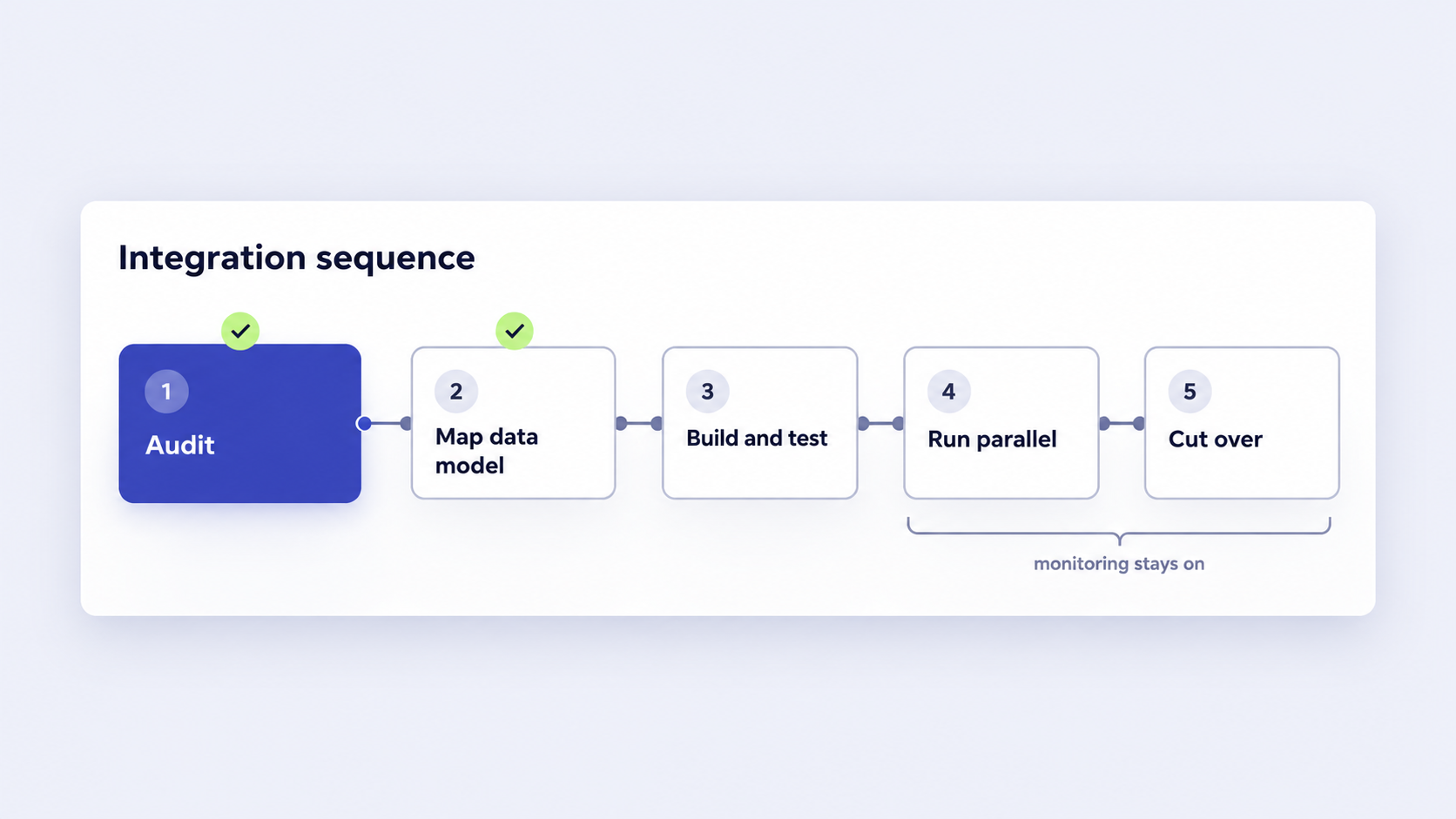 Five-stage integration roadmap: audit, map data model, build and test, run parallel, cut over