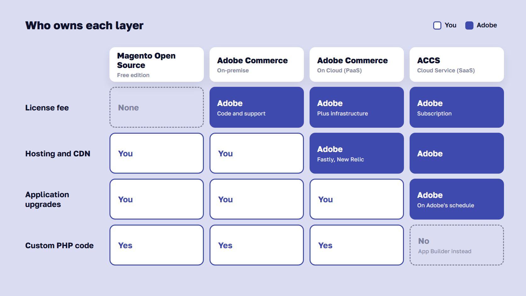 Four stacked columns showing which layers you or Adobe own on Open Source, Commerce on-premise, Commerce on Cloud and ACCS