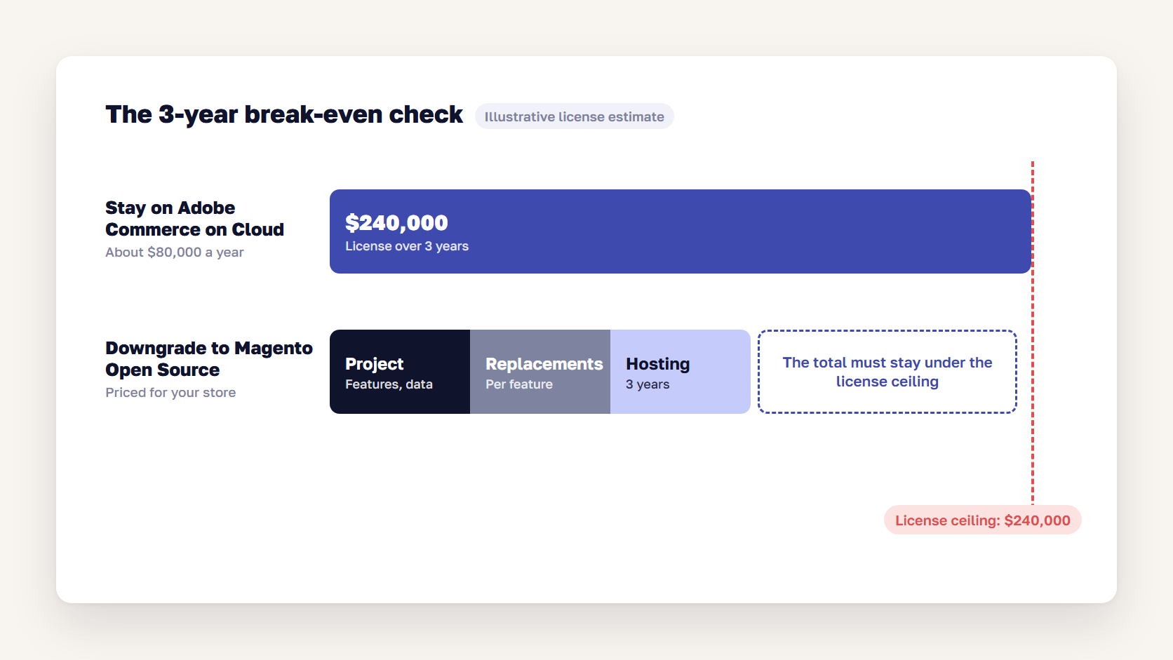 Break-even chart: a $240,000 three-year Adobe Commerce Cloud license as the ceiling for project, replacement and hosting costs