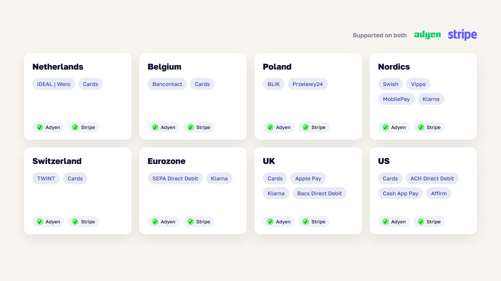 Grid of European, UK and US markets showing local payment methods such as iDEAL, Bancontact, BLIK, Swish and ACH