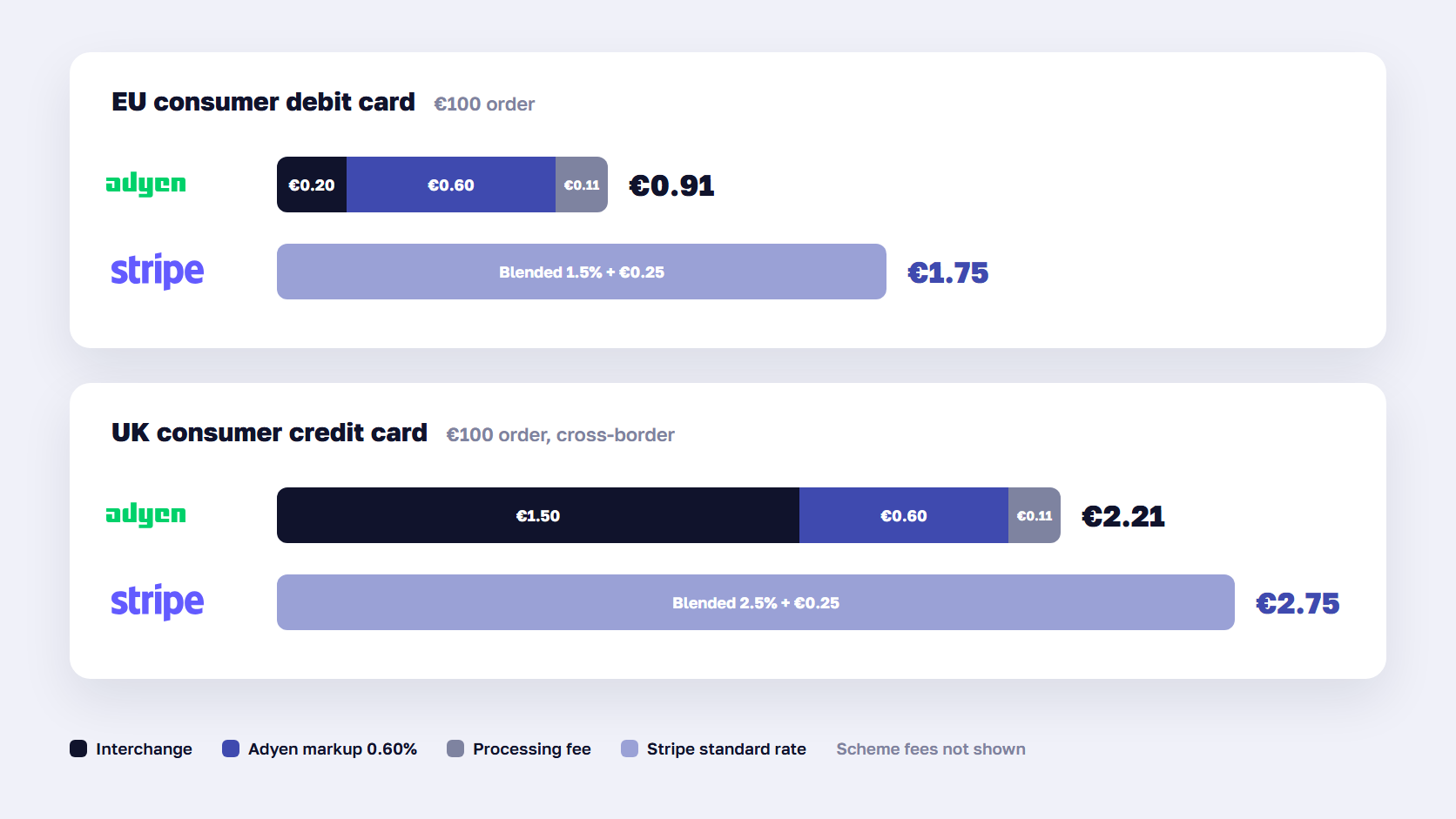 Stacked bar chart comparing Adyen interchange plus plus fee layers with a single Stripe blended card fee on a 100 euro order