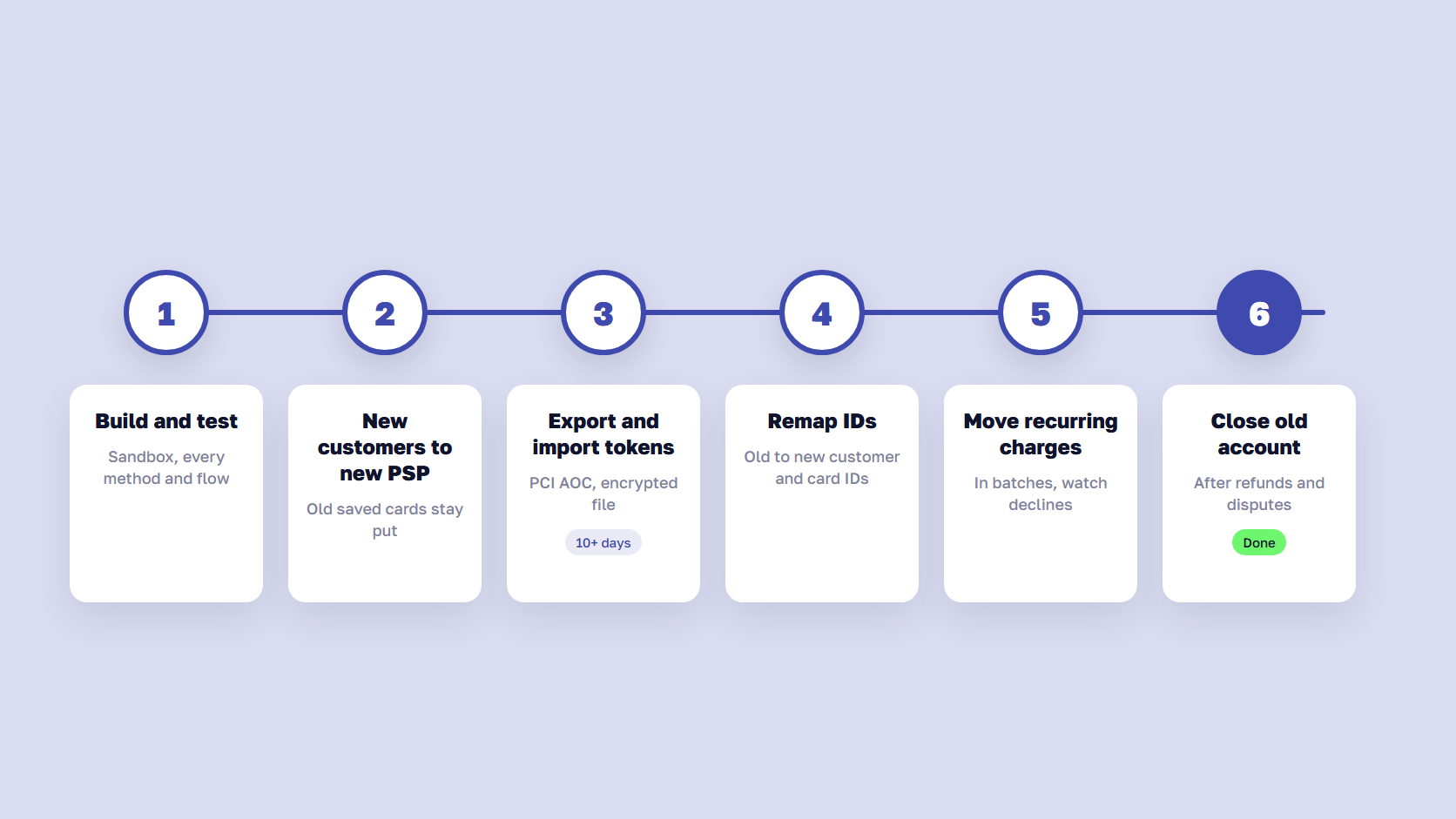 Timeline of six stages for switching payment provider from integration testing to token import and closing the old account
