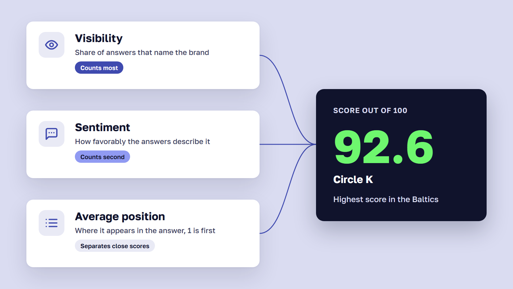 Diagram of visibility, sentiment and average position combining into one AI brand score out of 100