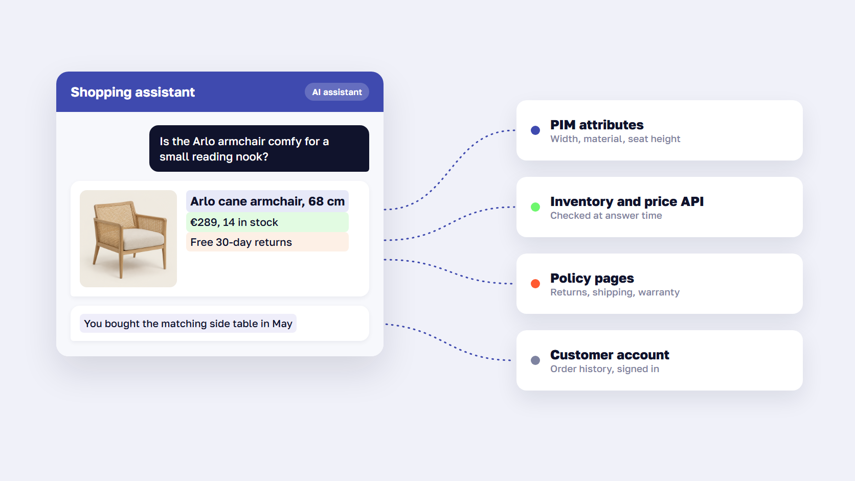 AI shopping assistant chat answer linked to its data sources: PIM attributes, stock API, policy pages and order history