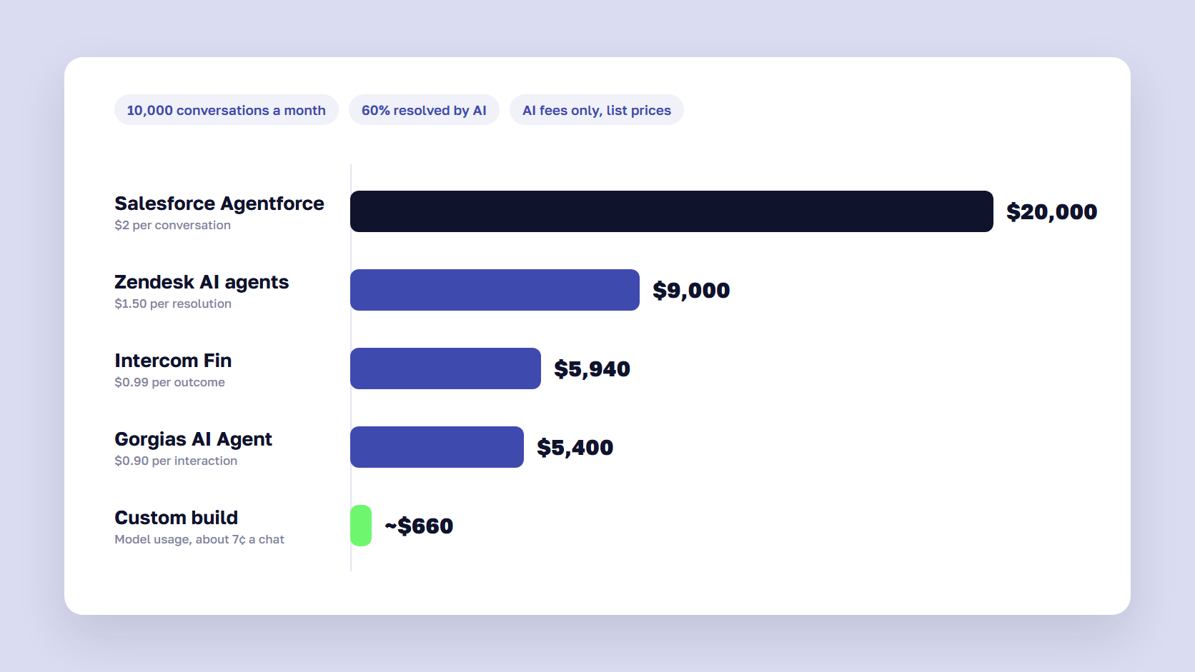 Bar chart comparing monthly AI shopping assistant fees for Agentforce, Zendesk, Intercom, Gorgias and a custom build