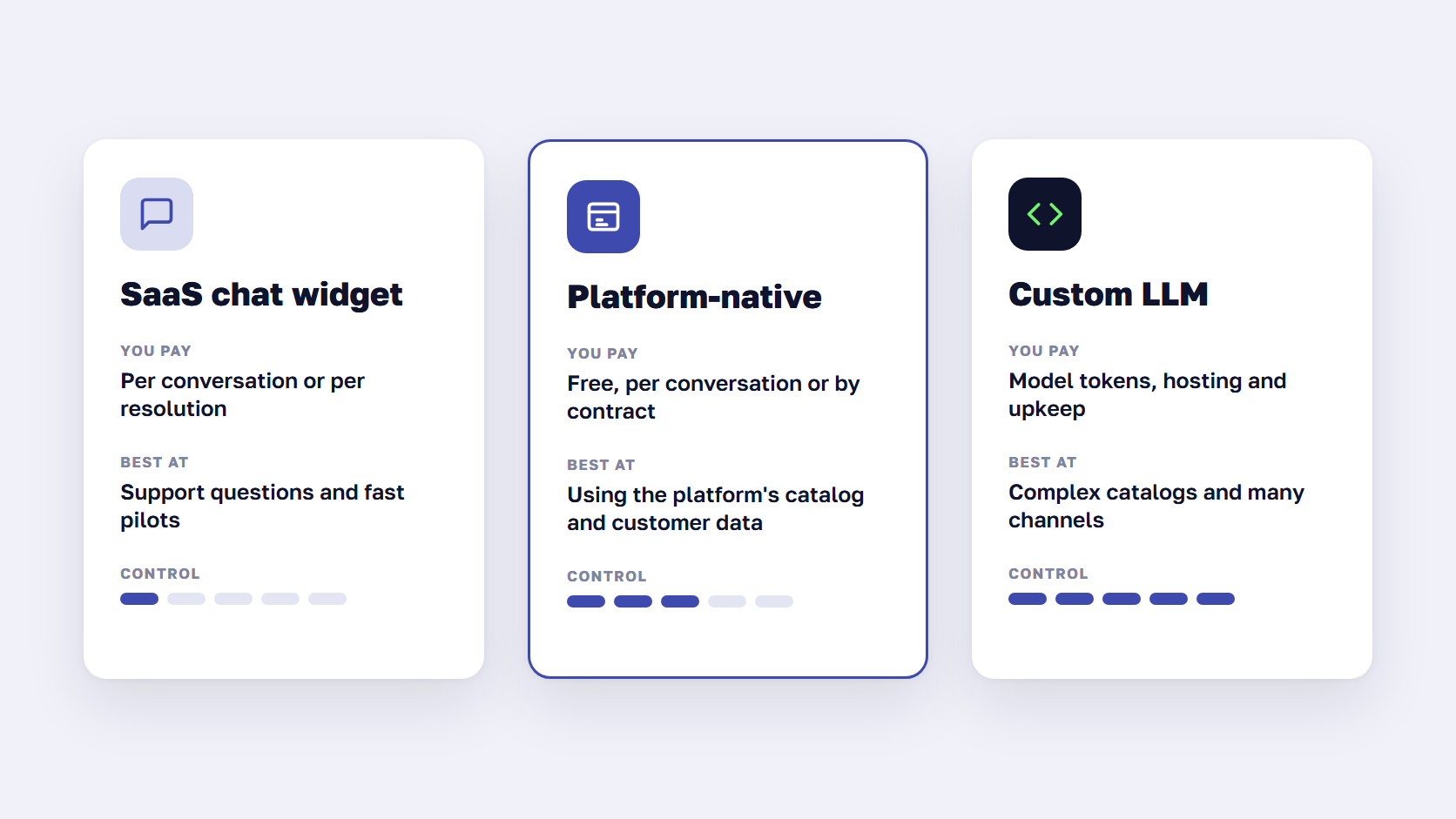 Comparison of SaaS chat widget, platform-native and custom LLM AI shopping assistants by pricing unit and control
