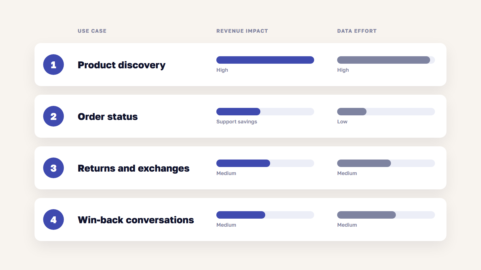 Four AI shopping assistant use cases ranked from product discovery to win-back, with impact and effort bars