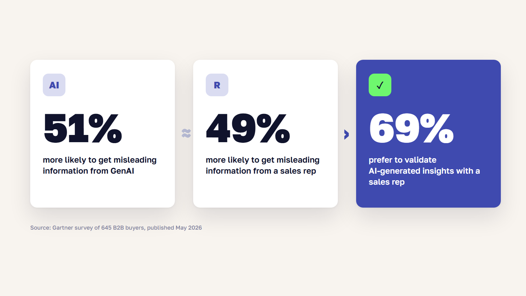 Gartner 2026 survey figures on how B2B buyers trust generative AI and sales reps