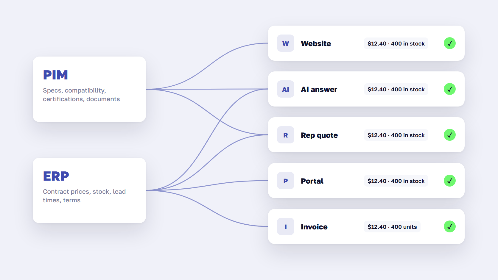 Diagram of ERP and PIM data feeding the website, AI answers, sales rep quotes, the portal, and invoices