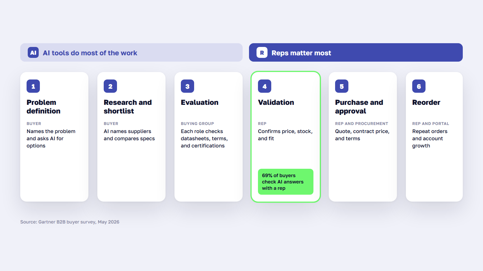 Diagram of the six stages of the B2B buyer journey showing where AI tools and sales reps each fit
