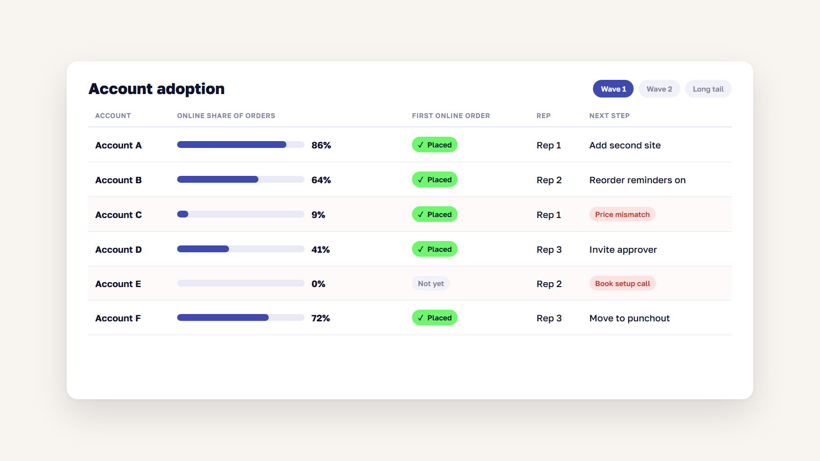 Dashboard table of B2B accounts with online order share, first order status, and rep owner, some flagged in red