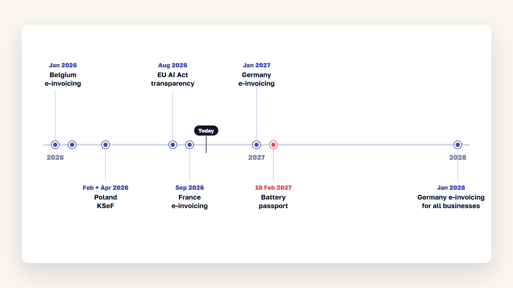 Timeline of EU e-invoicing mandates, the AI Act transparency date, and the battery passport deadline from 2026 to 2027