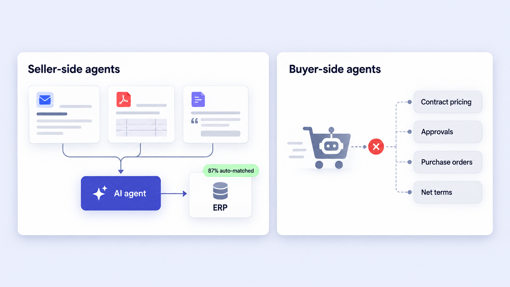 Diagram comparing seller-side AI agents connected to the ERP with buyer-side shopping agents blocked by B2B requirements