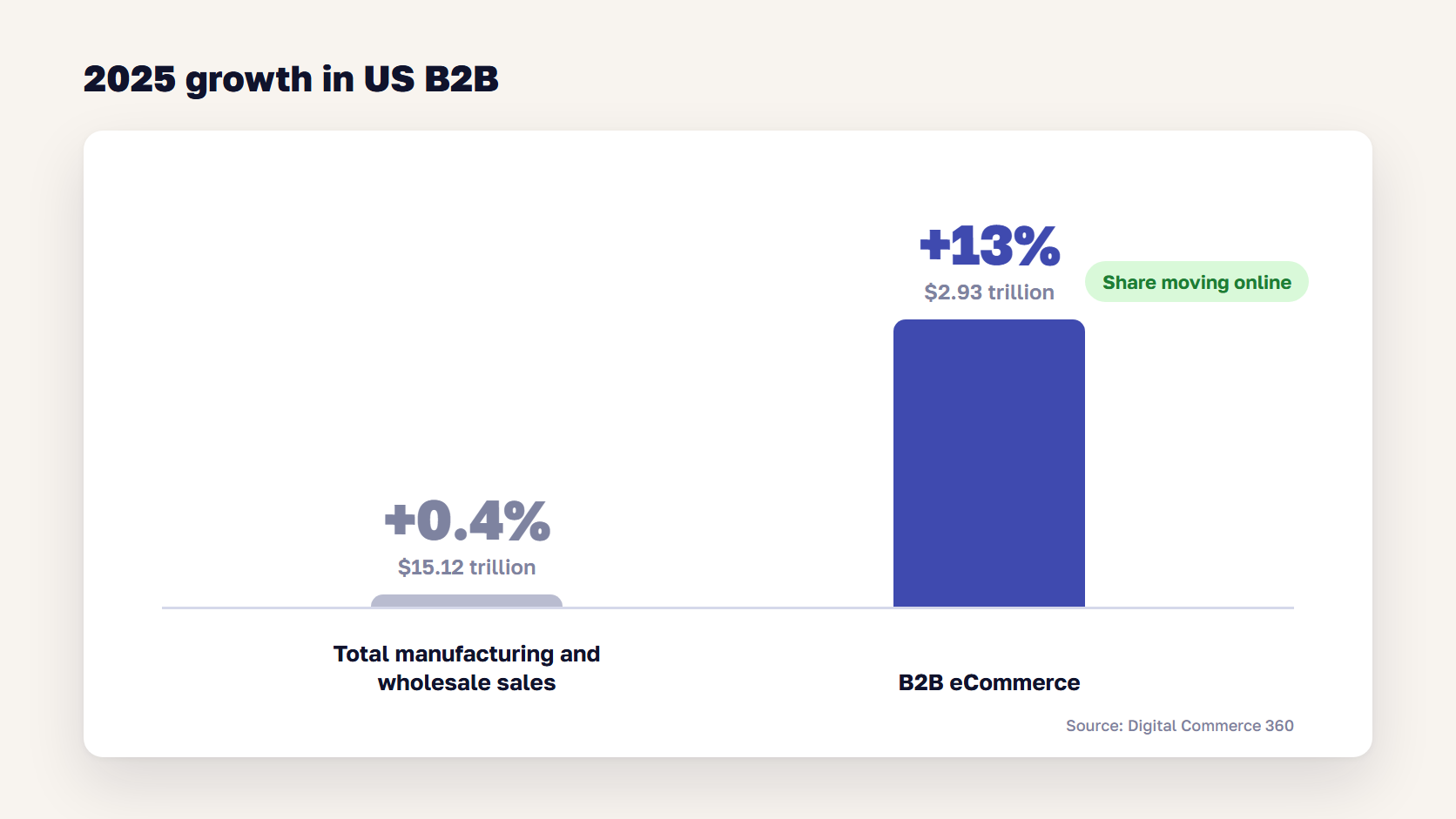 Bar chart showing US B2B eCommerce growth of 13% against total B2B sales growth of 0.4% in 2025