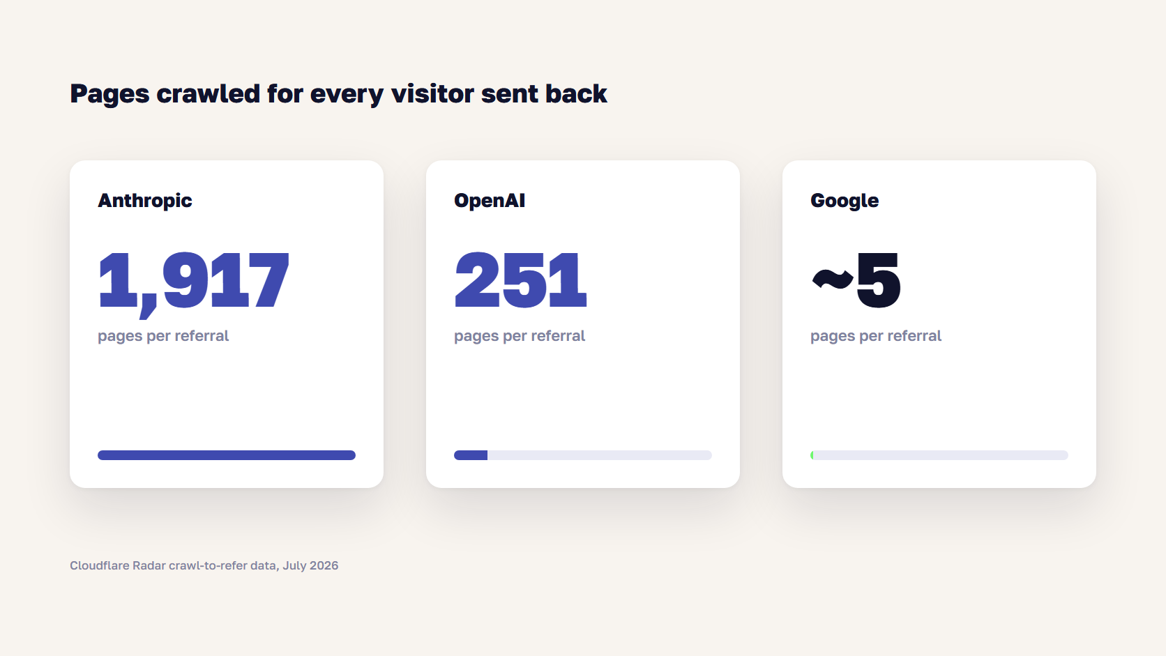 Comparison of pages crawled per referral in July 2026 for Anthropic, OpenAI, and Google crawlers