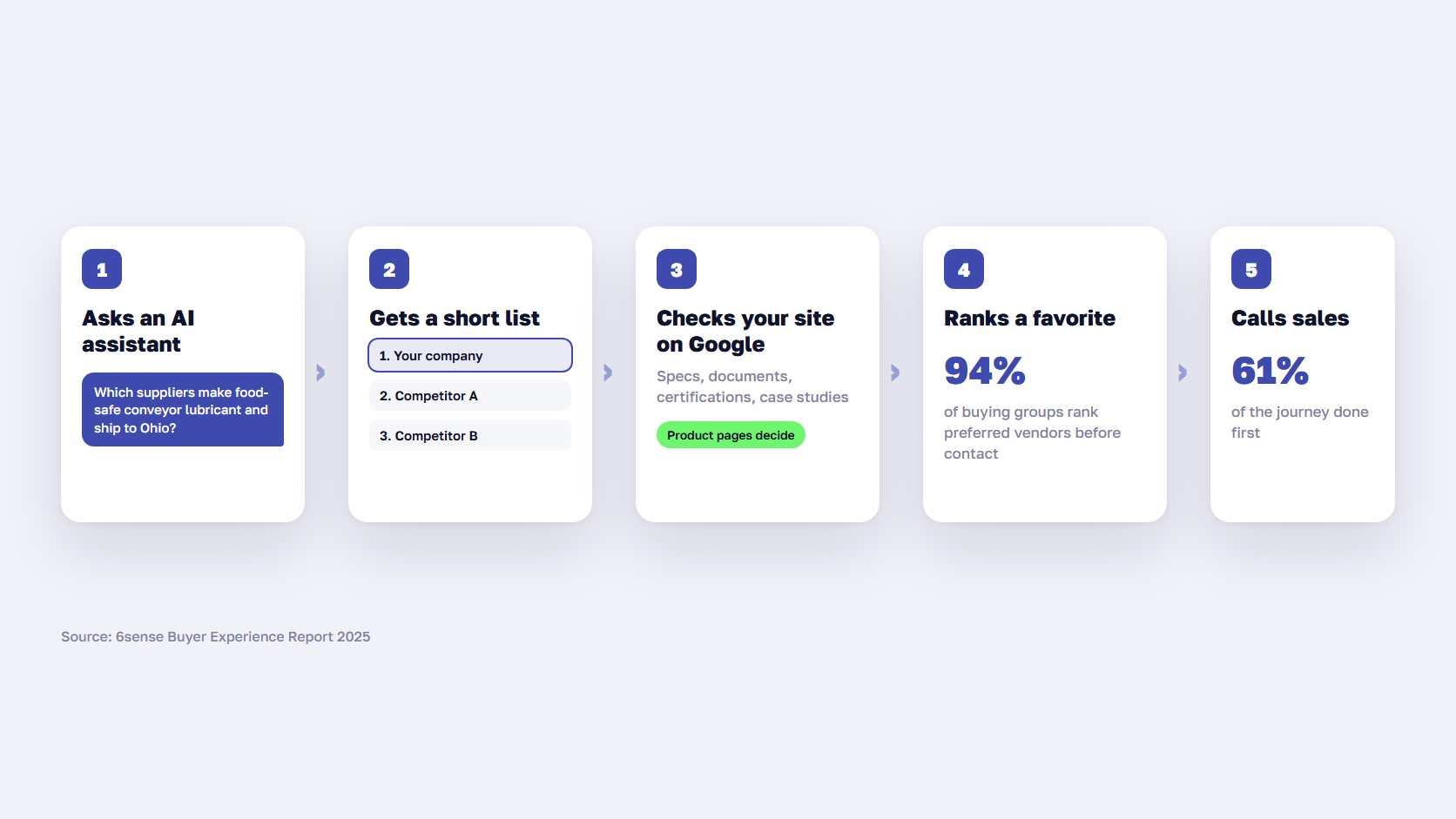 Diagram of a B2B buyer moving from an AI question to an AI answer, a website check, a shortlist, and late contact with sales