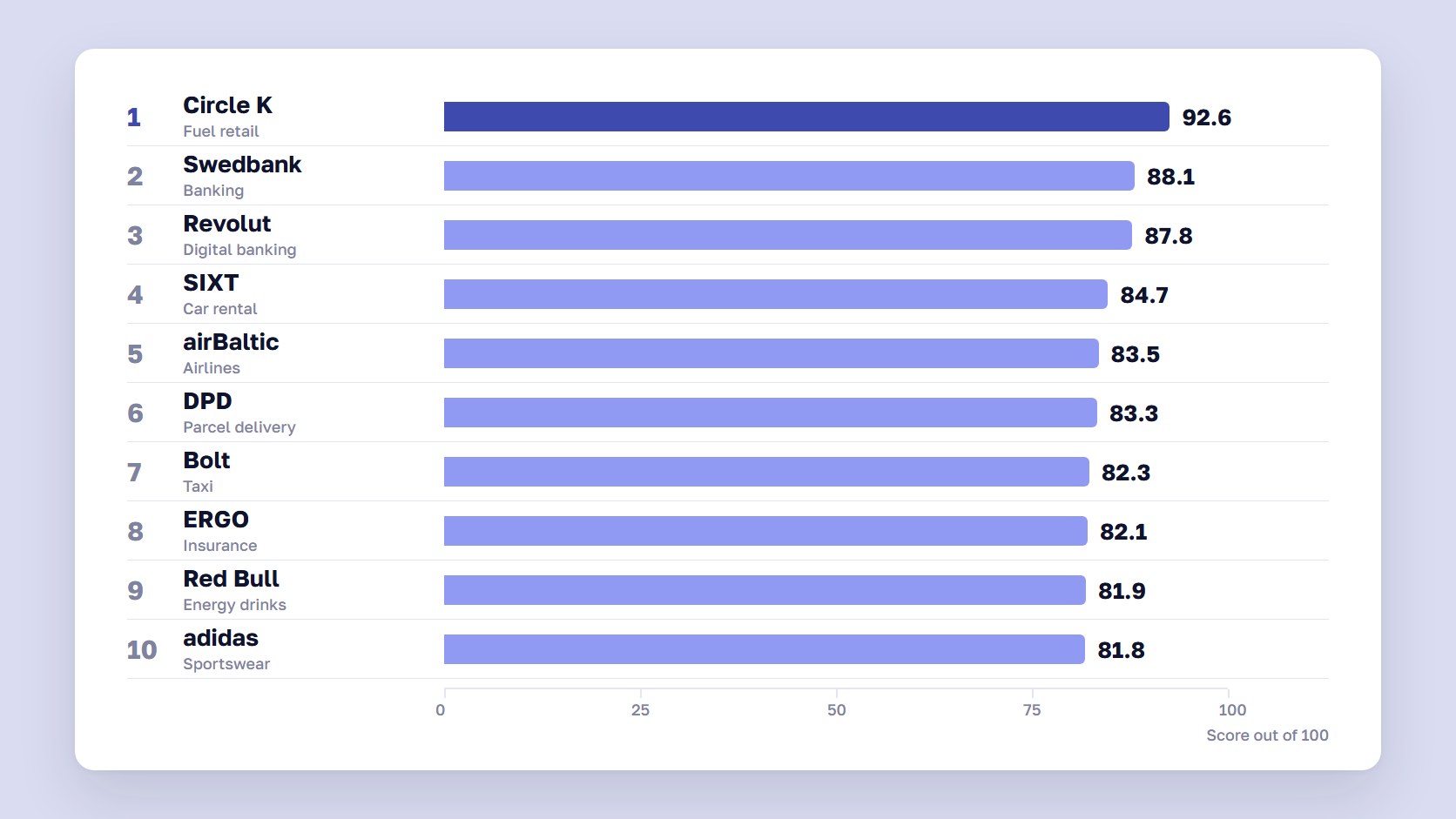 Bar chart of the top 10 brands in the Baltic AI Brand Ranking, led by Circle K at 92.6